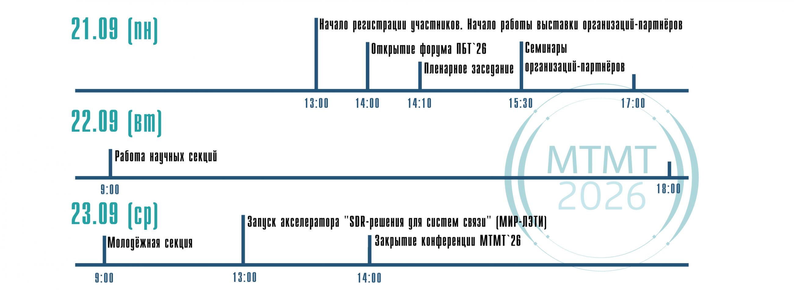 Архитектура программы конференции